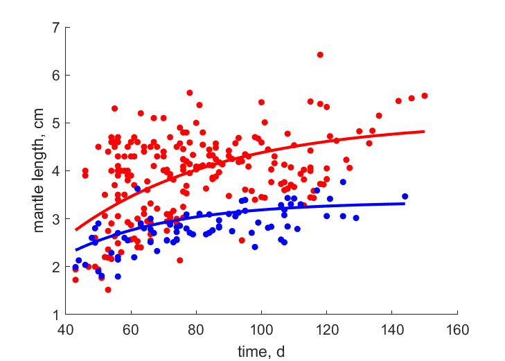 Data for females, males