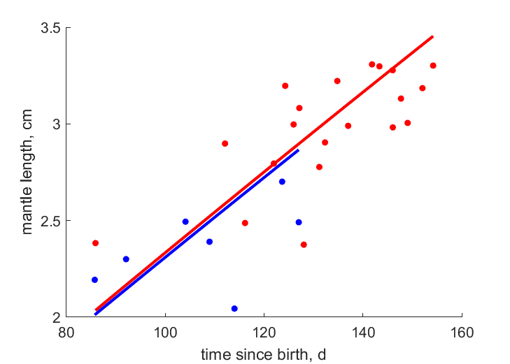 Data for females, males