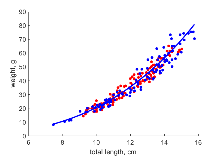 Data for females, males
