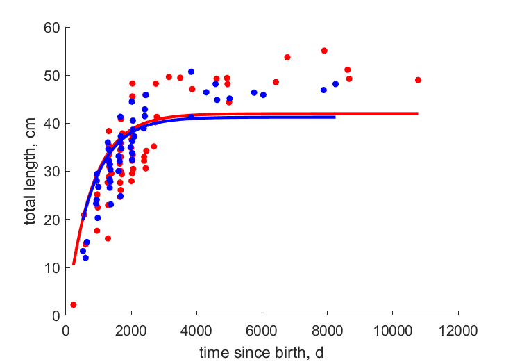 Data for females, males