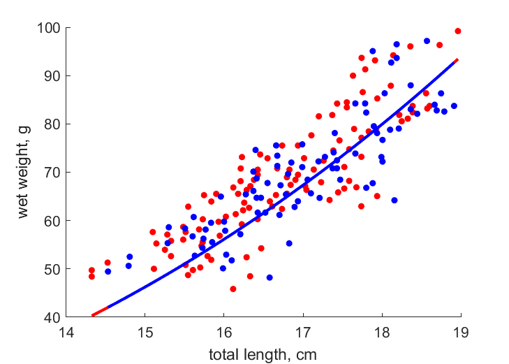 Data for females,males