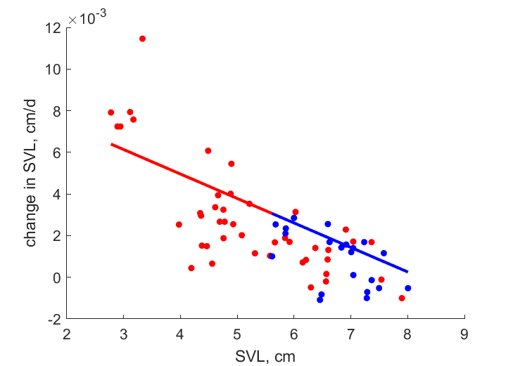 Data for females, males