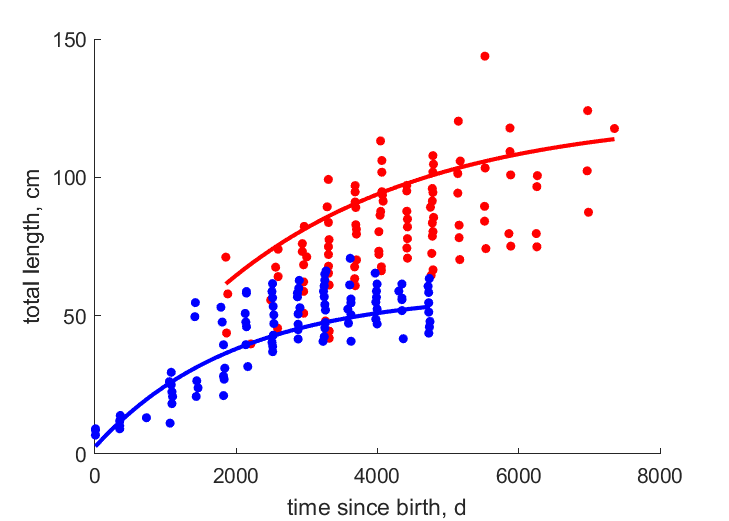 Data for females, males