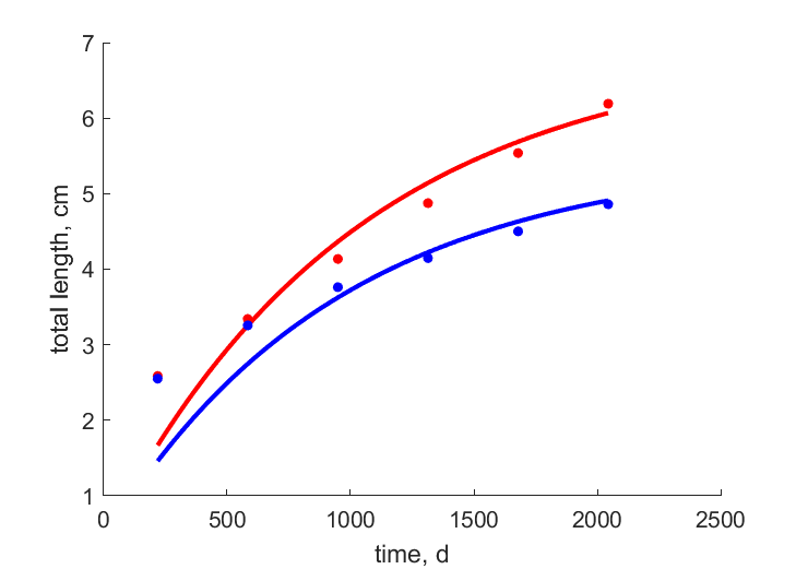 Data for females, males