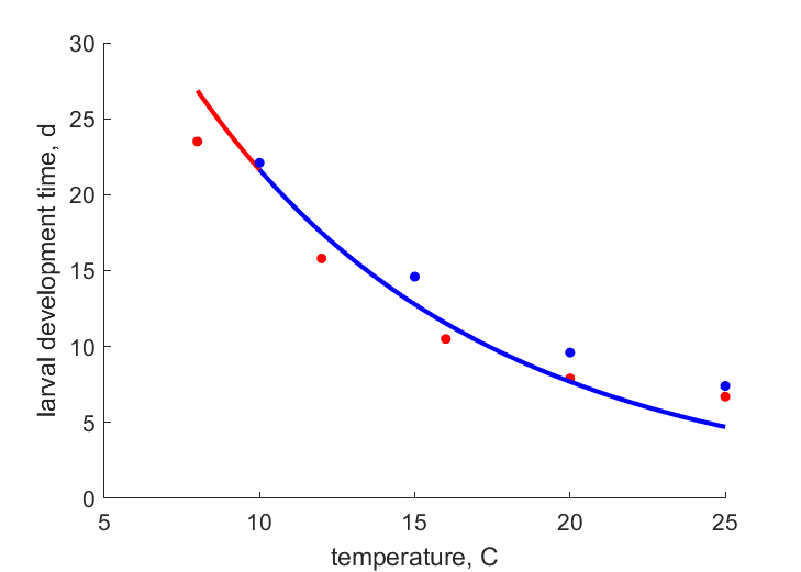 Data for two different studies