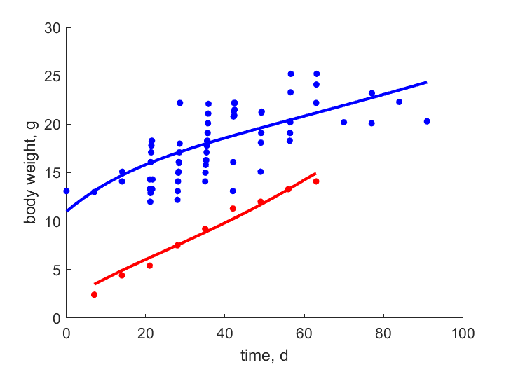 data from lab, field from Flow1972