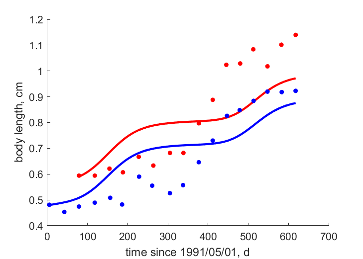 Data for females, males