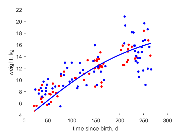 Data for females, males
