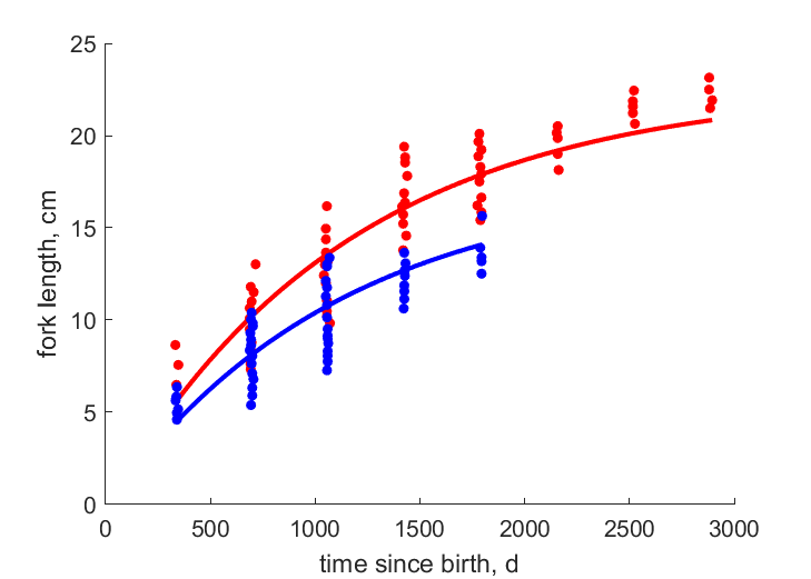 Data for females, males