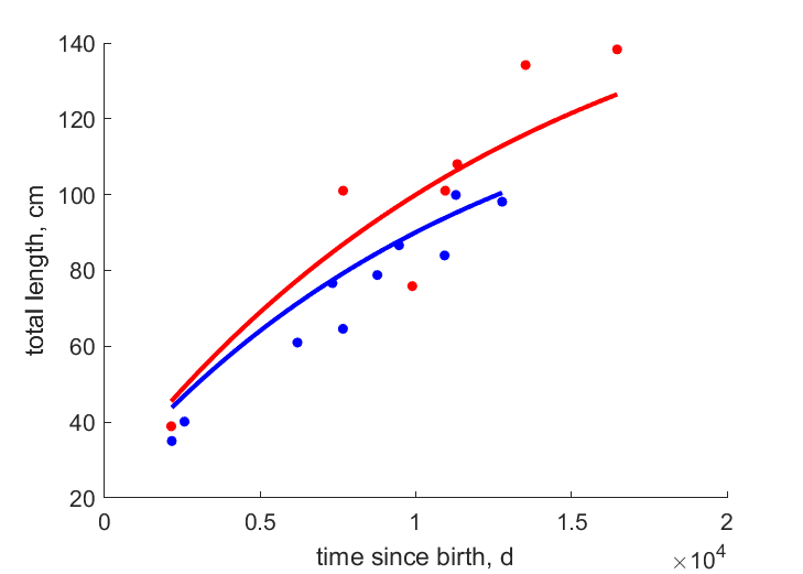 Data for females, males