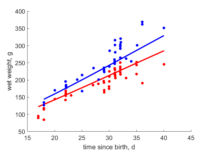Data for females, males