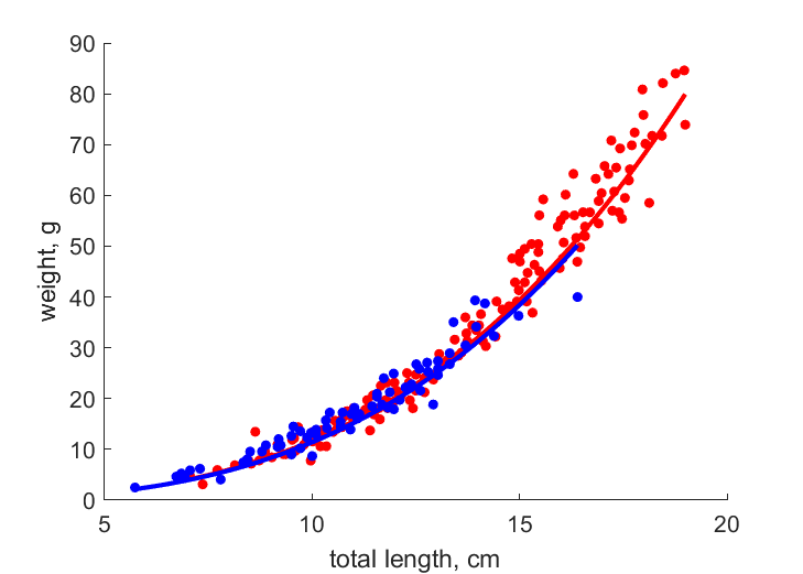 Data for females, males