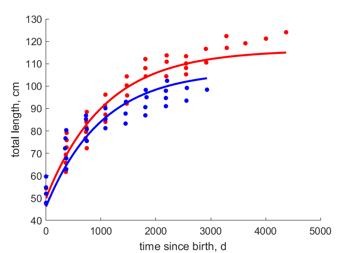 Data for females, males
