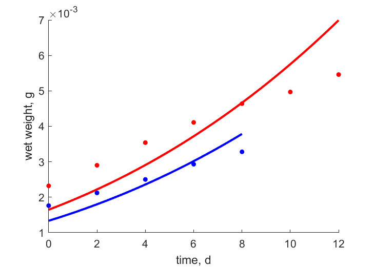Buen1990 data for females, males
