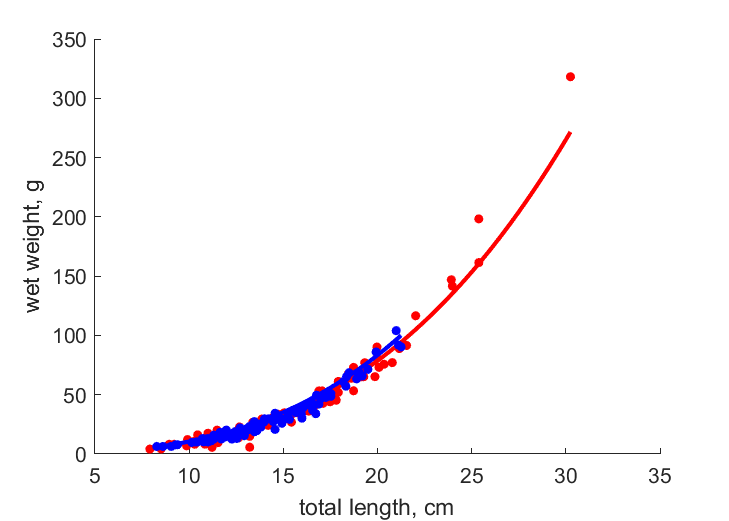 Data for females, males