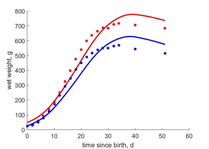 Data for females, males