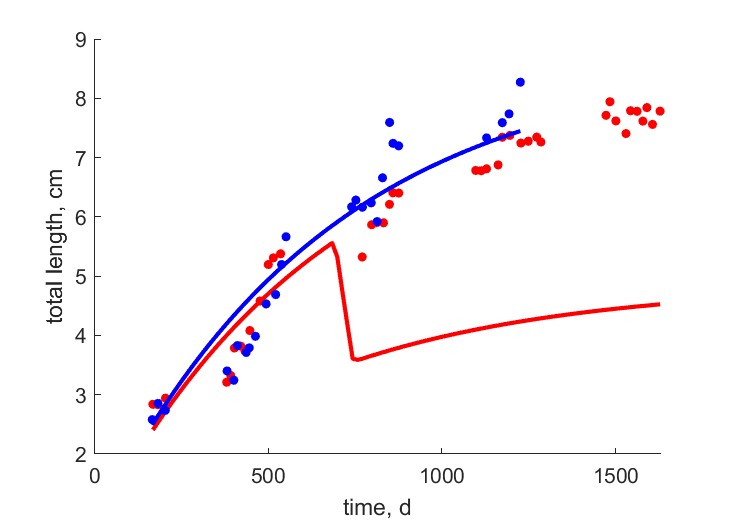 Data for females, males