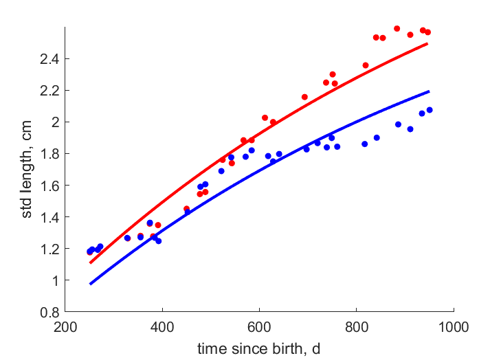 Data for females, males