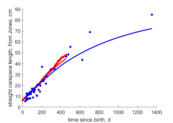 Captive data, Length, Jones 2009