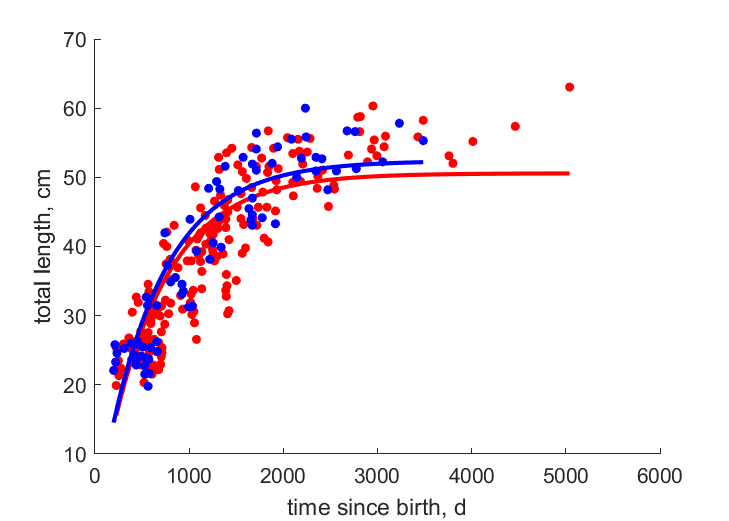 Data for females, males