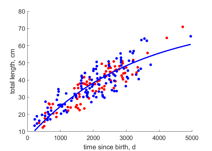 Data for females, males