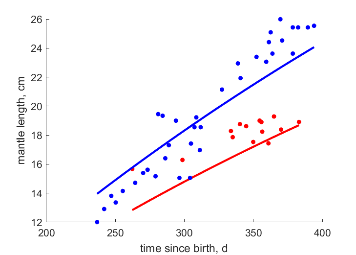 Data for females, males