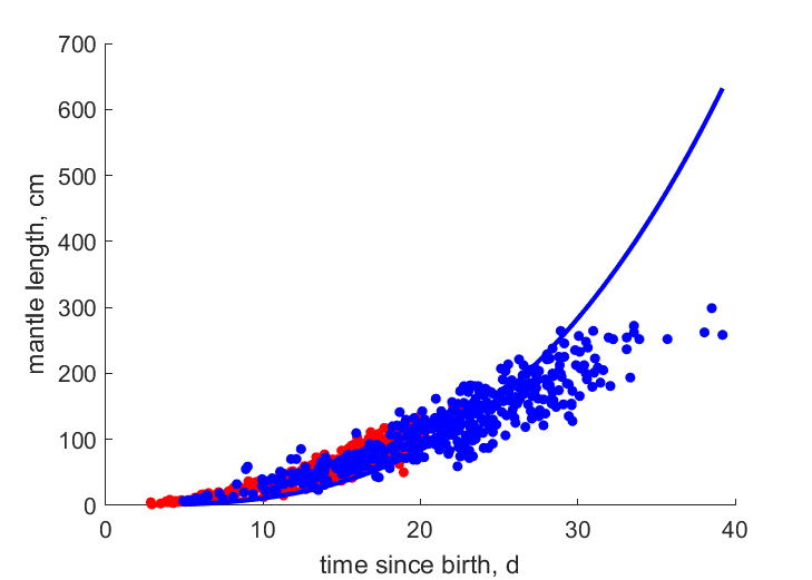 Data for females, males