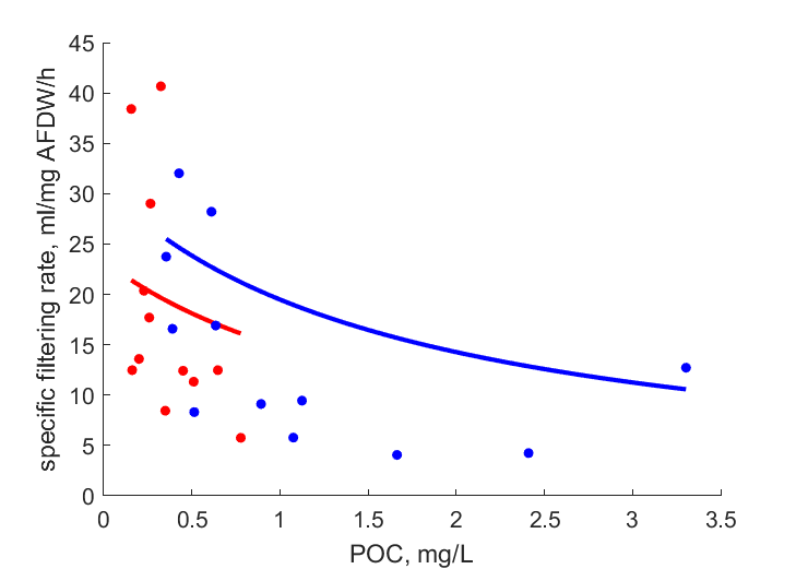 Data for 1993, 1992