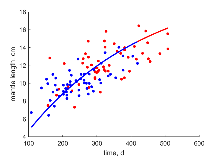 Data for females, males