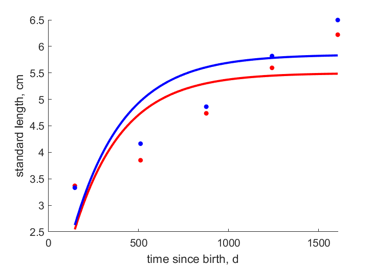 Data for females, males