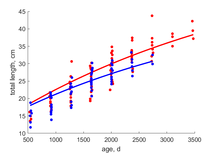Data for females, males