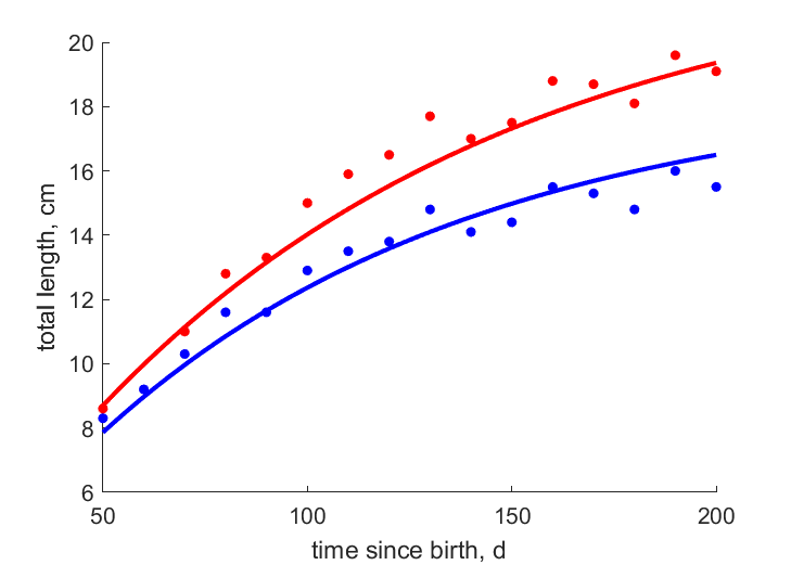 Length for females, males in Bohai Sea