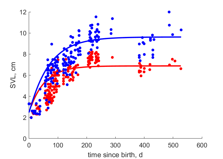 Data for females, males