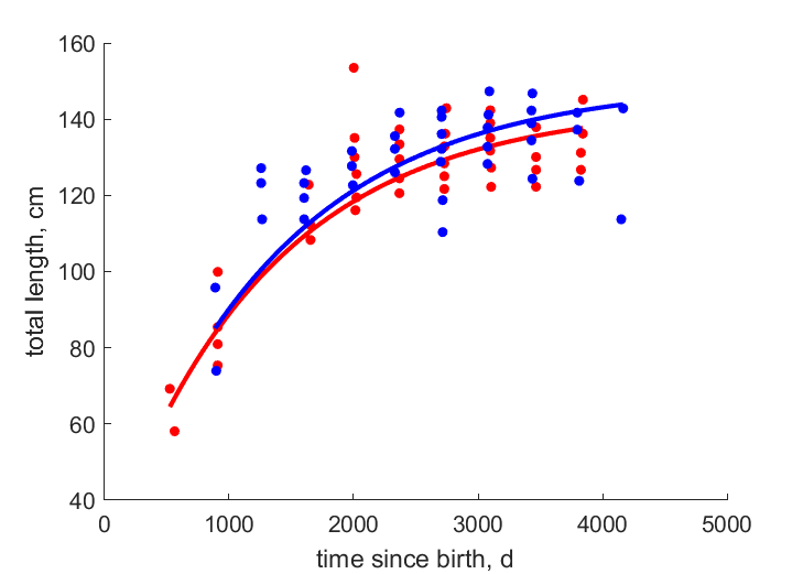 Data for females, males