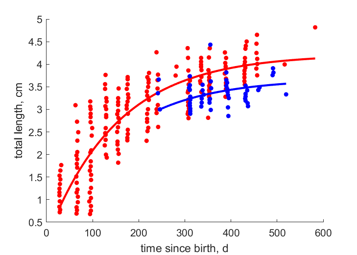 Data for females, males