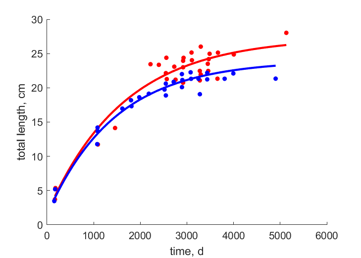Data for females, males