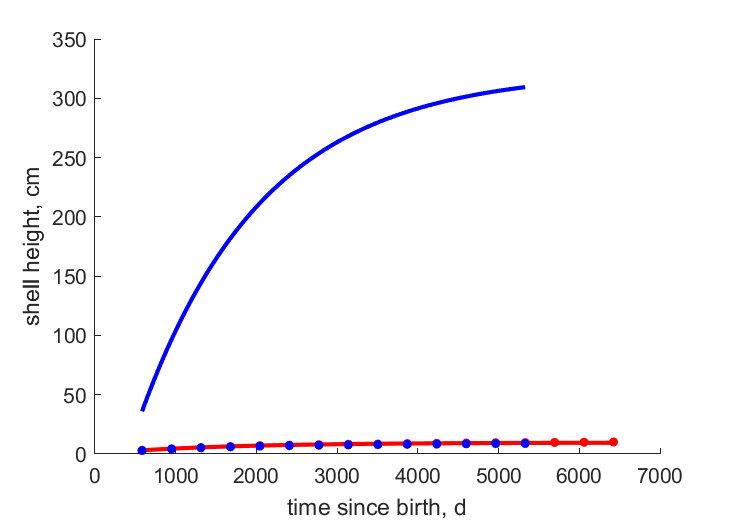 Data for females, males