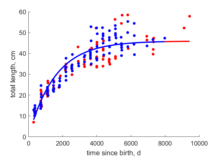 Data for females, males