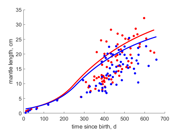 Data for females, males