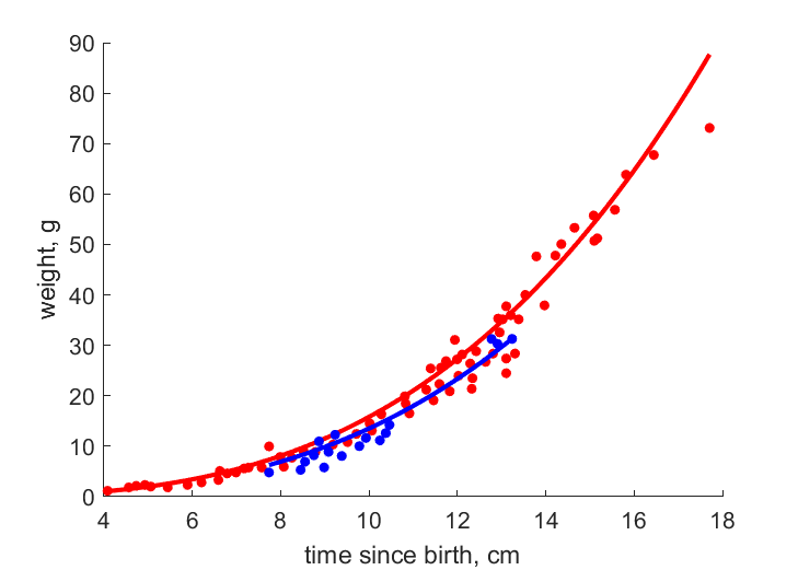 Data for females, males