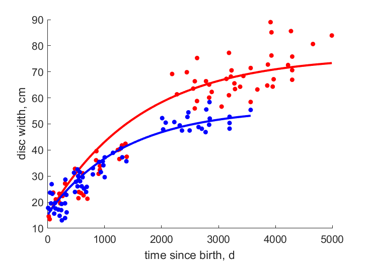 Data for females, males