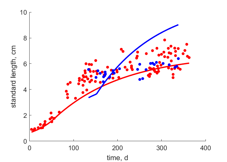Data for females, males
