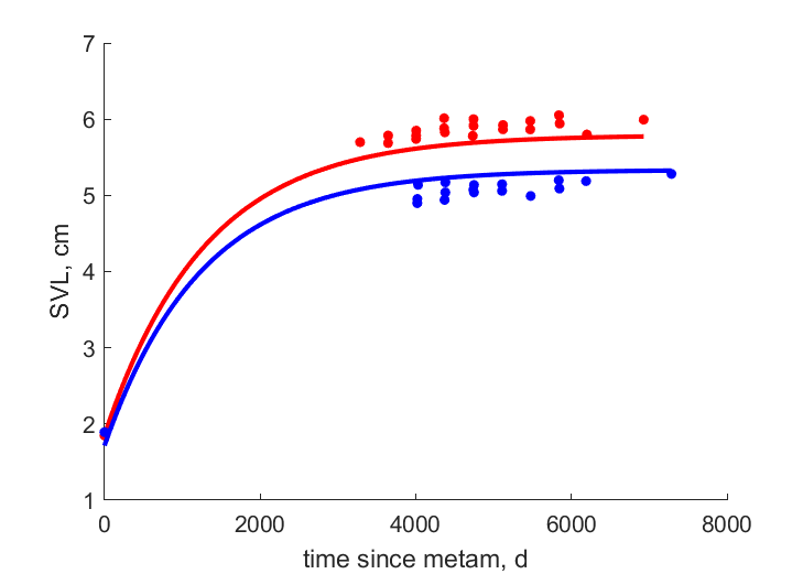 Data for females, males