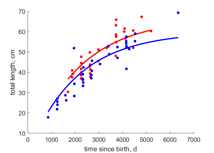 Data for females, males