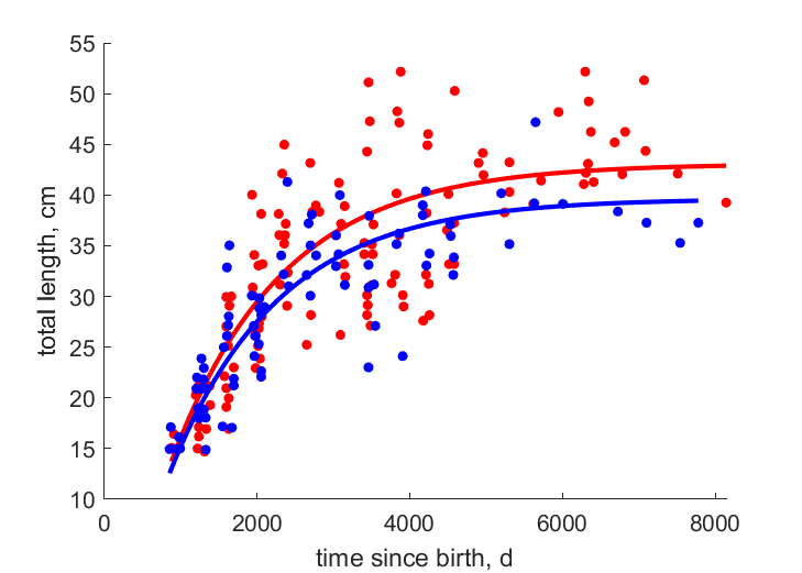 Data for female, male