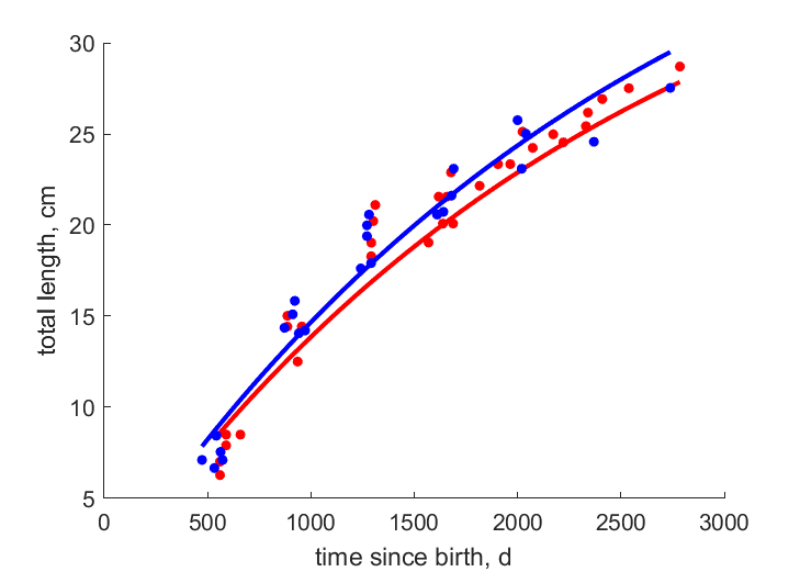Data for females, males