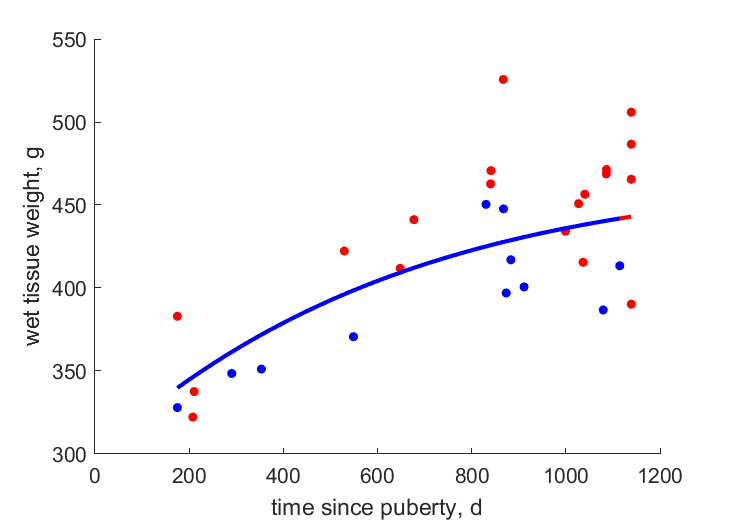 Data for females, males