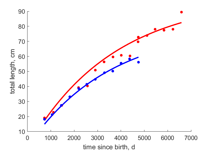 Data for females, males