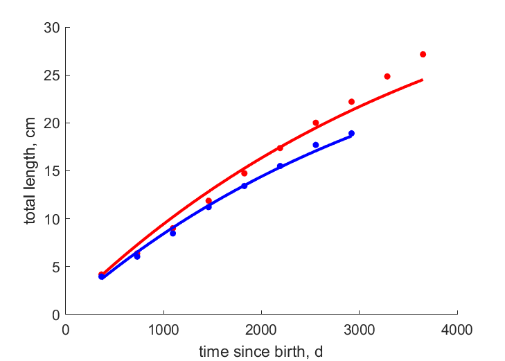 Data for females, males