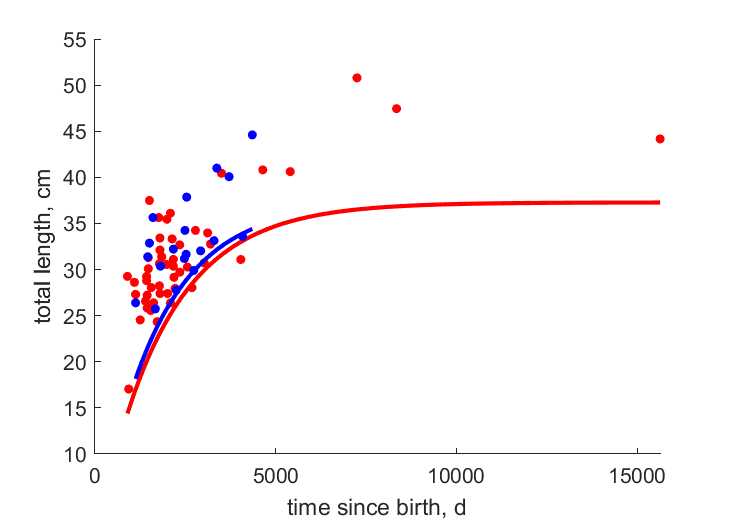 Data for females, males